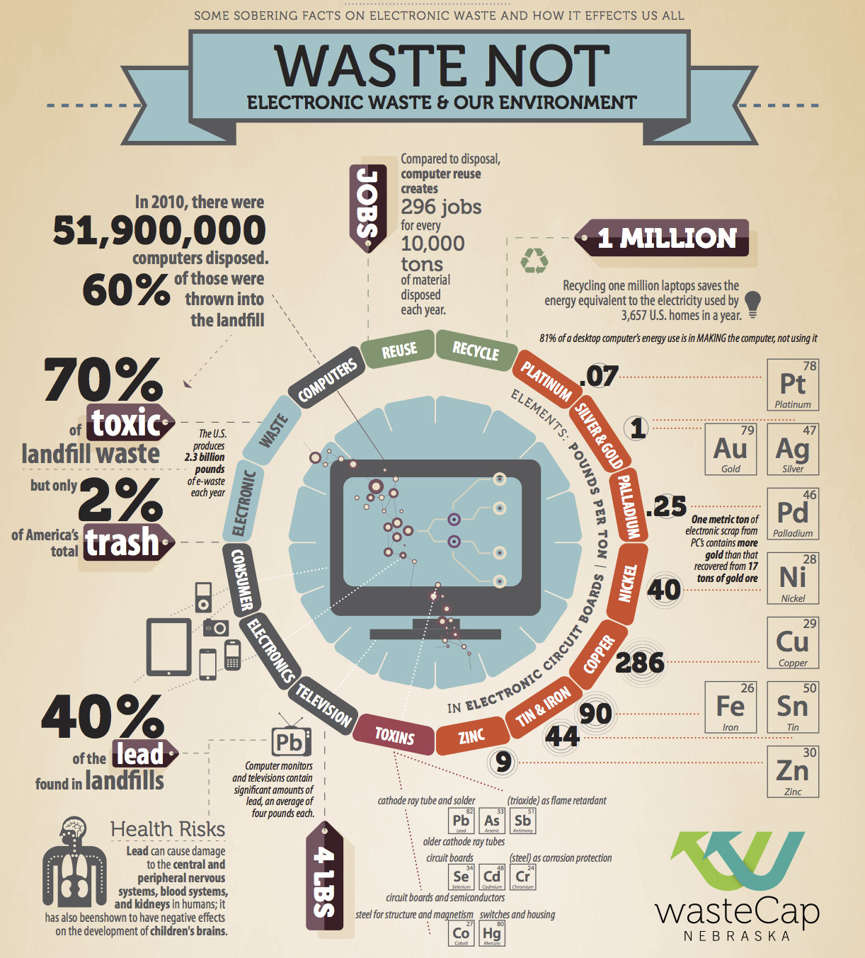 Why Recycle e-waste